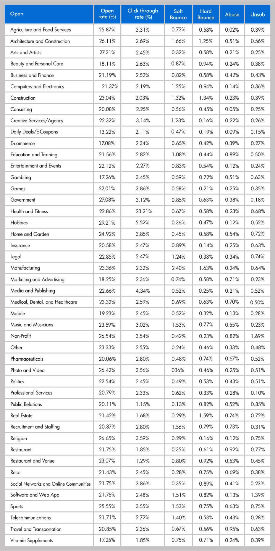 Email engagement rates
