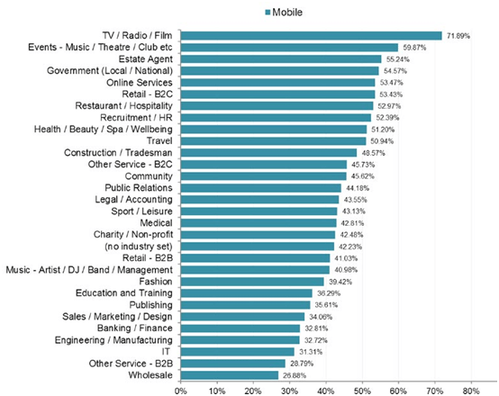 Mobile Email By Industry