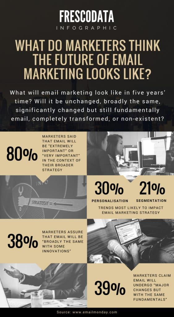 Future of Email Marketing