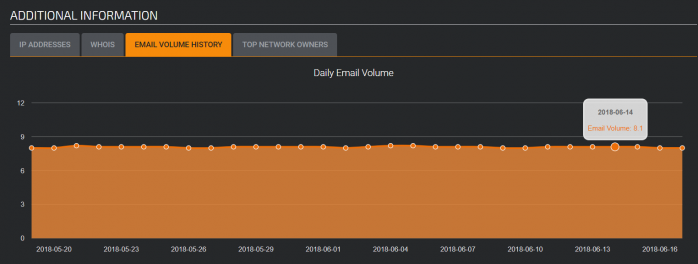 talos email volume