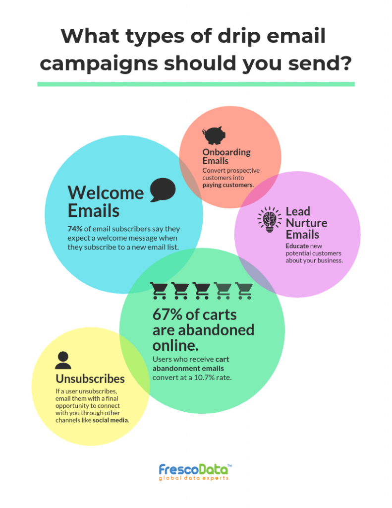 Drip Email campaigns infographic