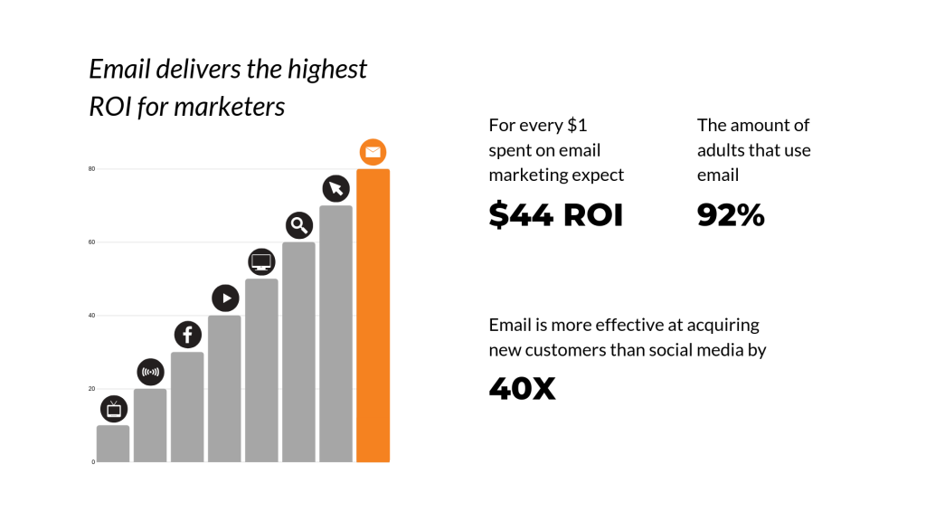 Email Delivers Highest ROI for Marketers