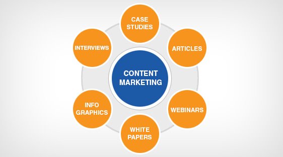 content marketing