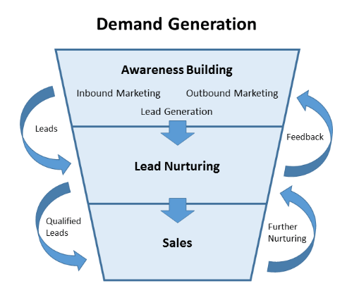 demand gen inbound marketing