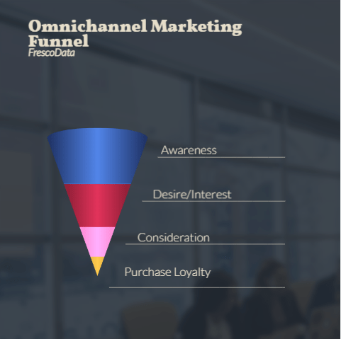 Omnichannel marketing funnel