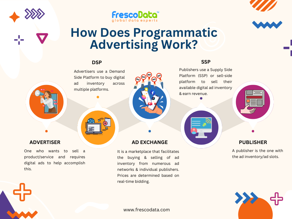 How Does Programmatic Advertising Works | Infographic