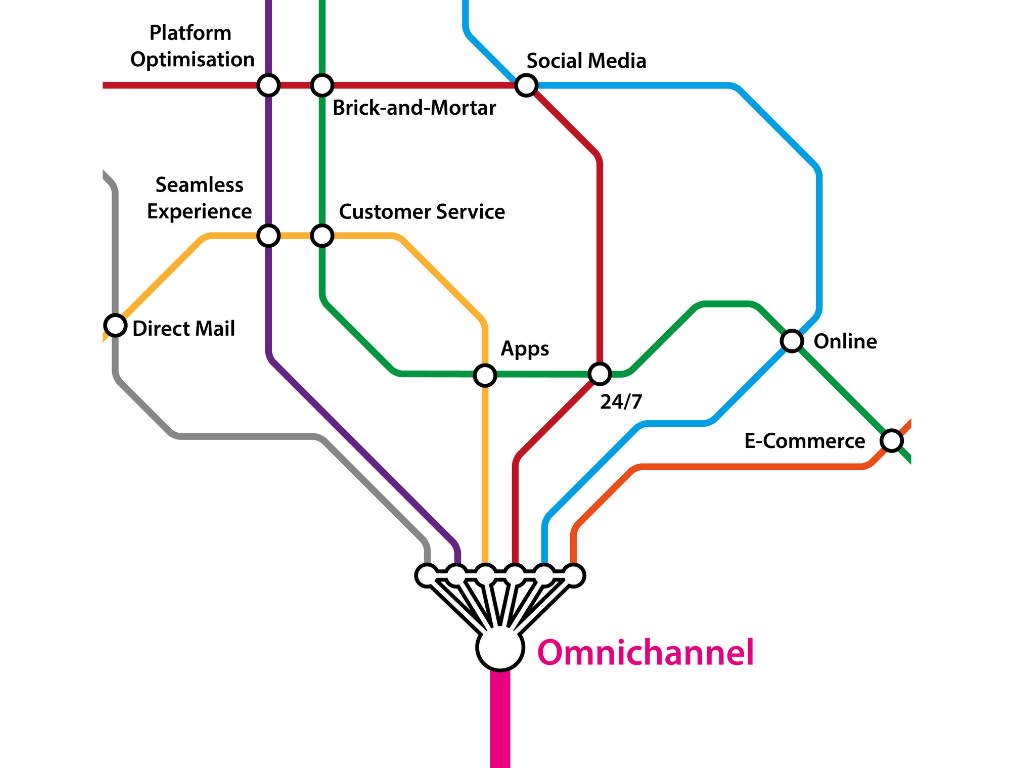 Omnichannel Marketing - FrescoData