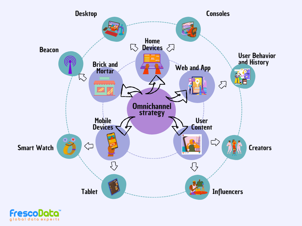 Omnichannel Strategies
