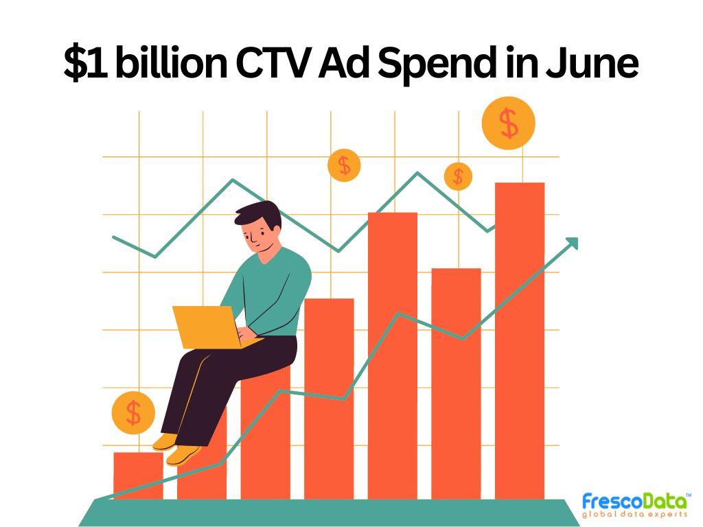 June Sets New Record: CTV Ad Spend Soars to $1 Billion