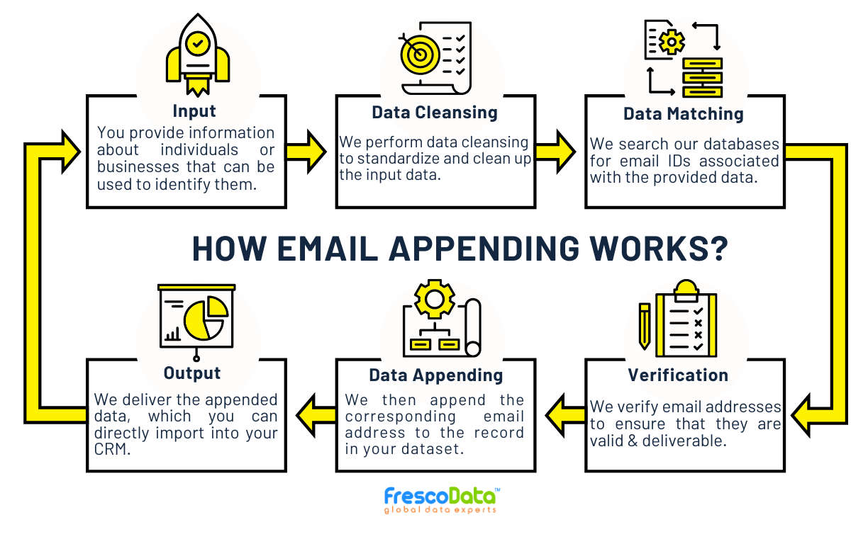 Email Appending | Frescodata
