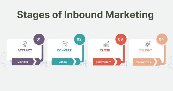 4 Stages of Inbound Marketing
