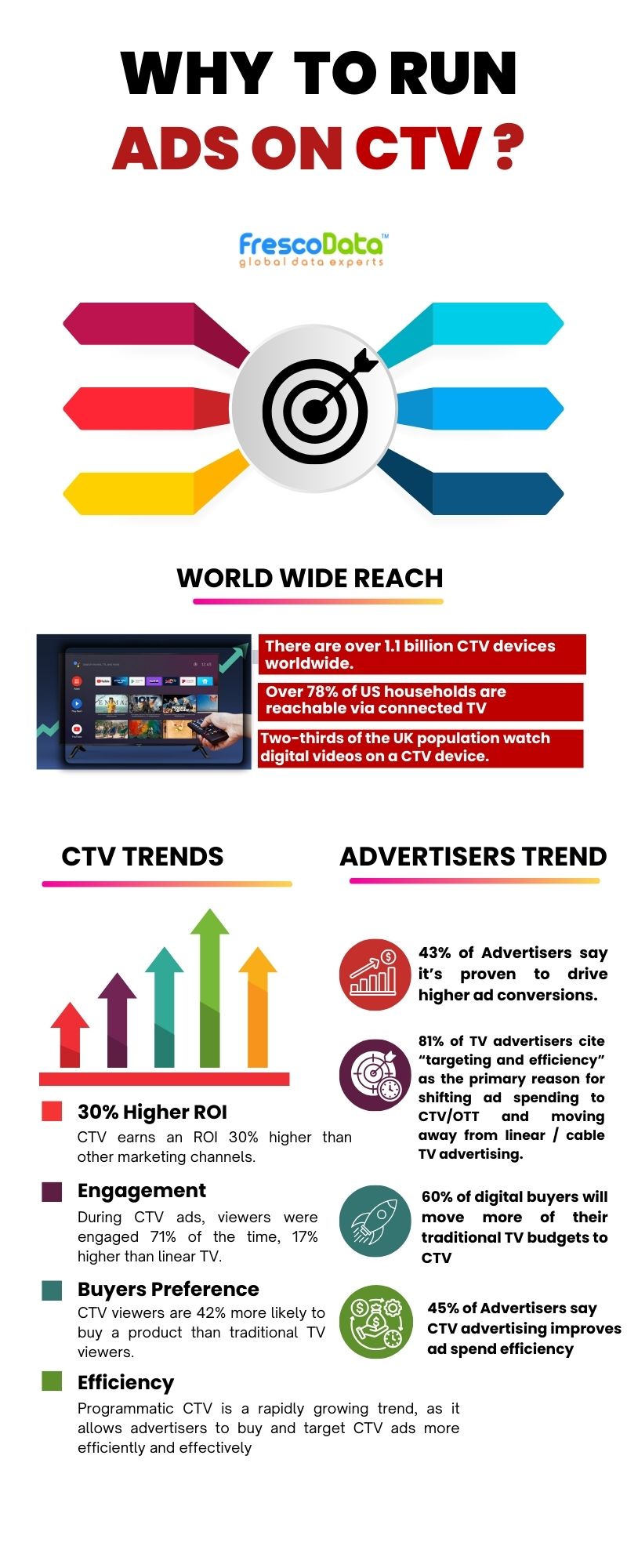 Why to Run Ads on CTV